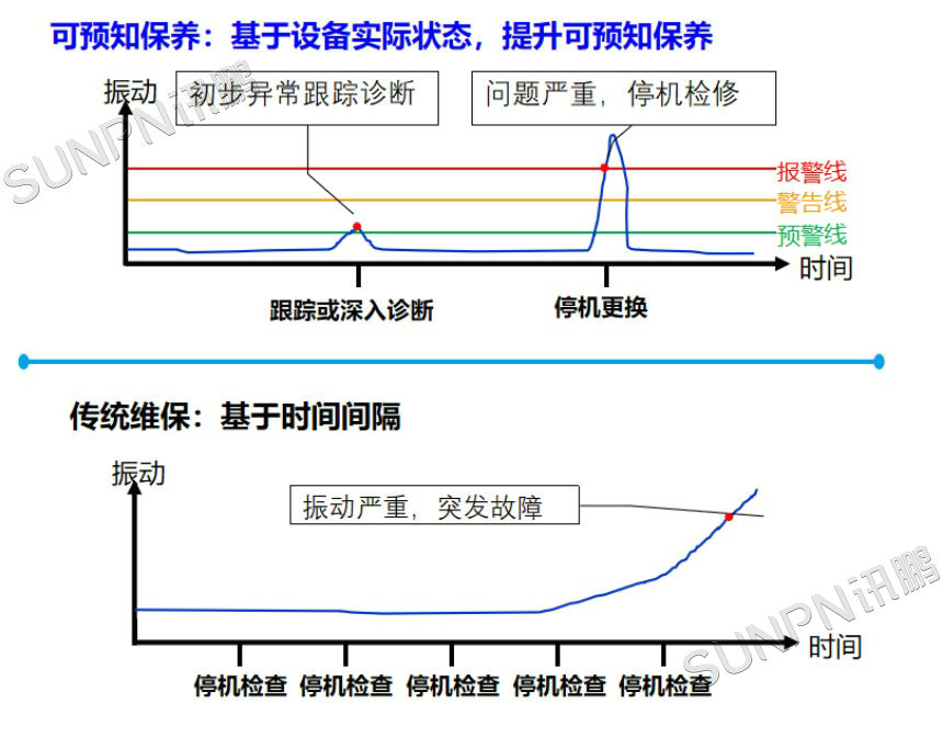 设备预测性维护与传统维保对比
