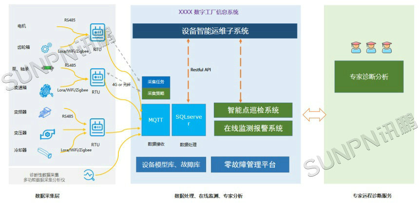 设备维护与数字化系统整合