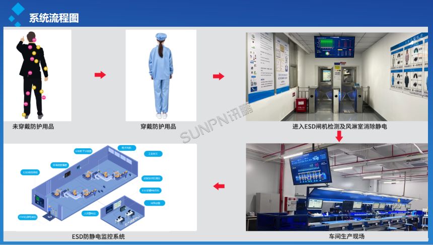 深圳讯鹏科技ESD防静电闸机-系统流程图