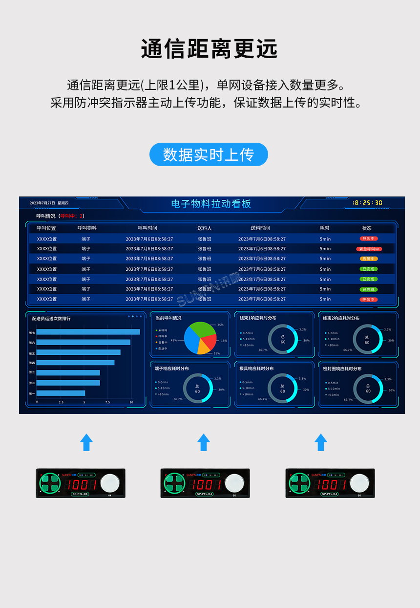PTL系统物料看板