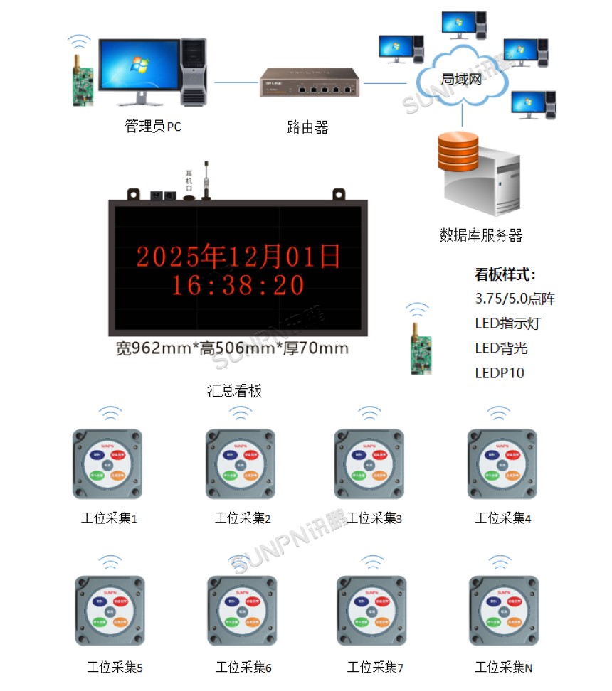 深圳讯鹏科技安灯呼叫看板-架构图