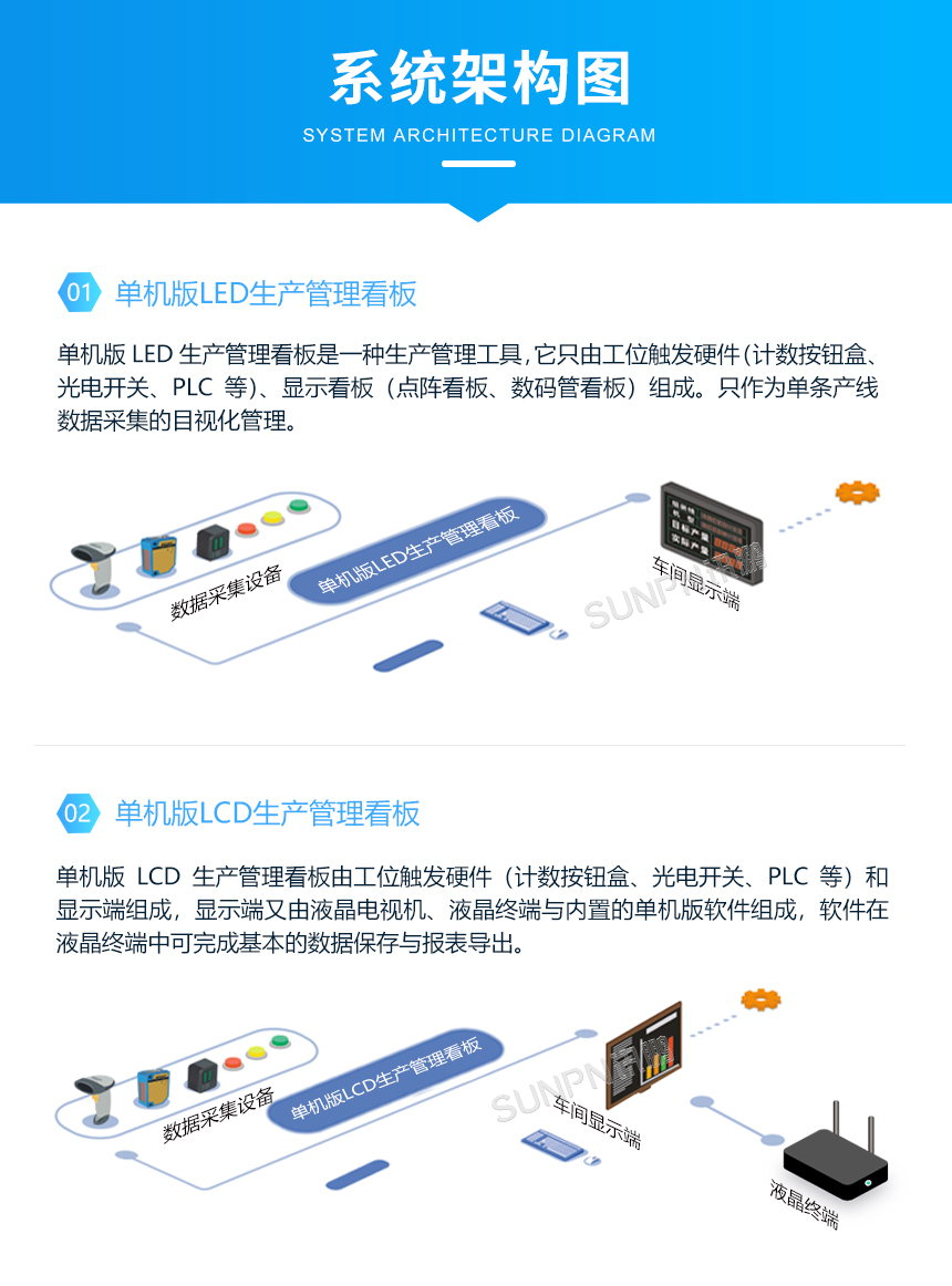 电子看板产品系统架构