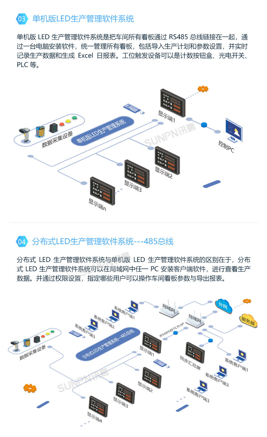 电子看板应用系统架构