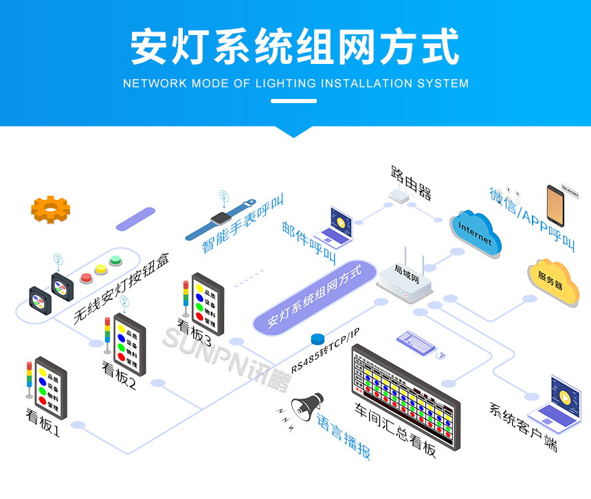 安灯系统-组网方式 安灯系统-组网方式