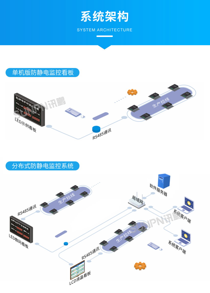 防静电监控系统架构