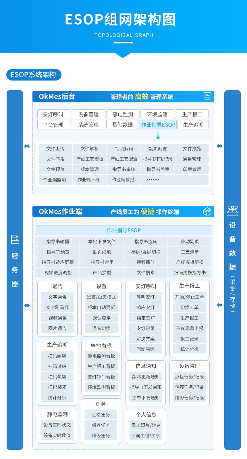 ESOP系统-组网架构