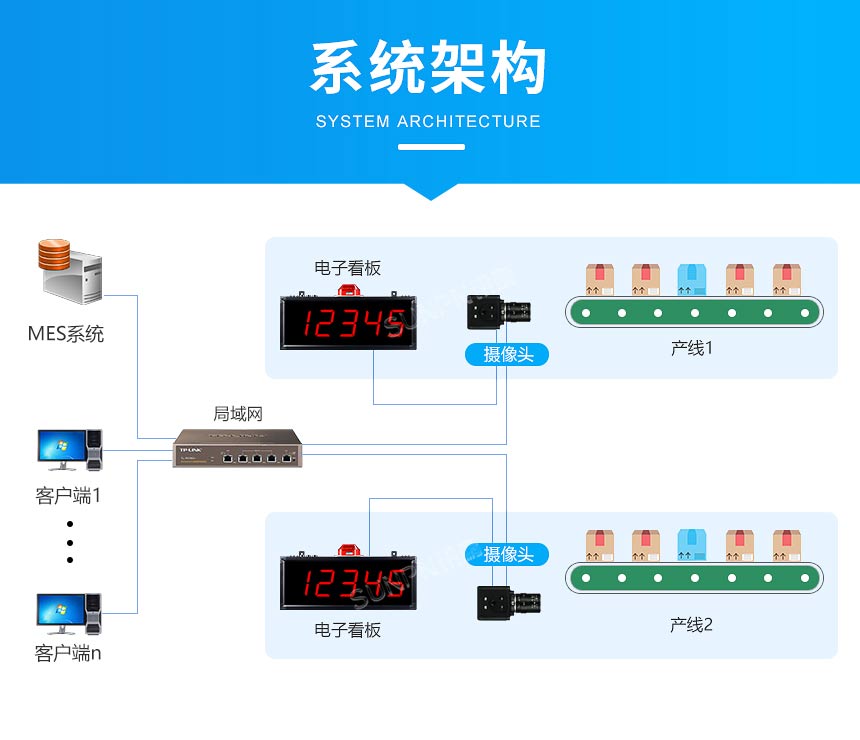 工业流水线计数器-系统架构
