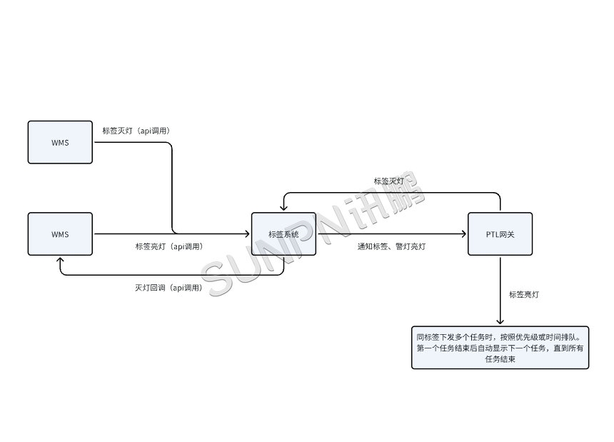 深圳讯鹏科技-PTL系统流程图