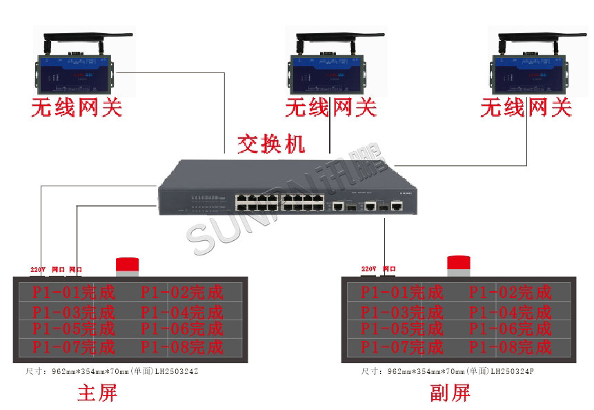 讯鹏科技安灯看板-架构图