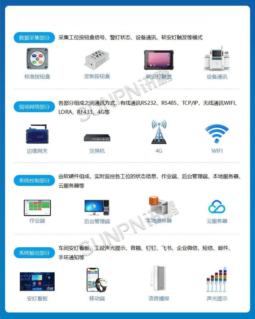 安灯信息腕表-安灯架构图 安灯信息腕表-安灯架构图