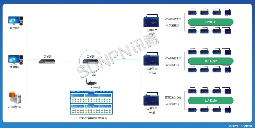 讯鹏科技ESD防静电系统-架构图