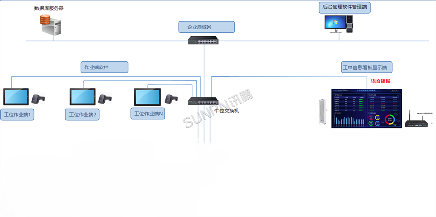 讯鹏科技生产管理系统-架构图