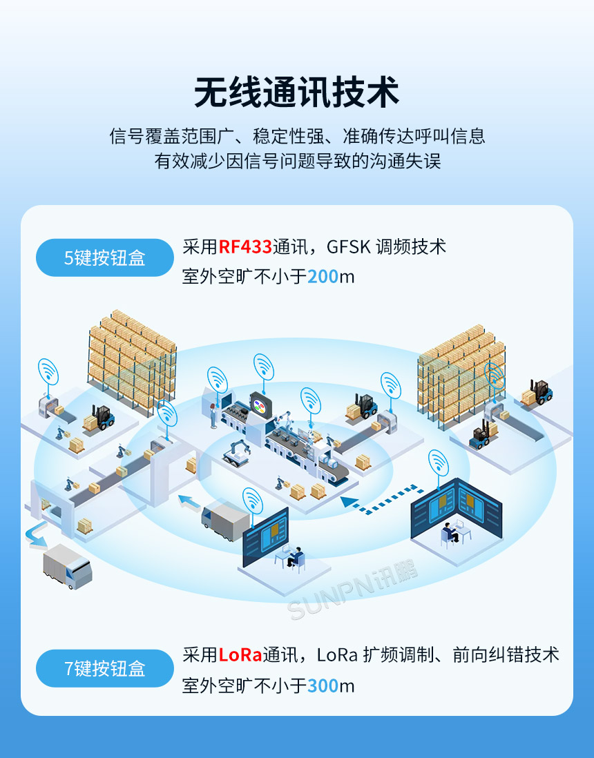 安灯系统呼叫按钮盒-无线通讯技术