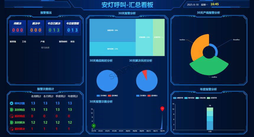 讯鹏科技:安灯呼叫系统-看板界面 讯鹏科技:安灯呼叫系统-看板界面