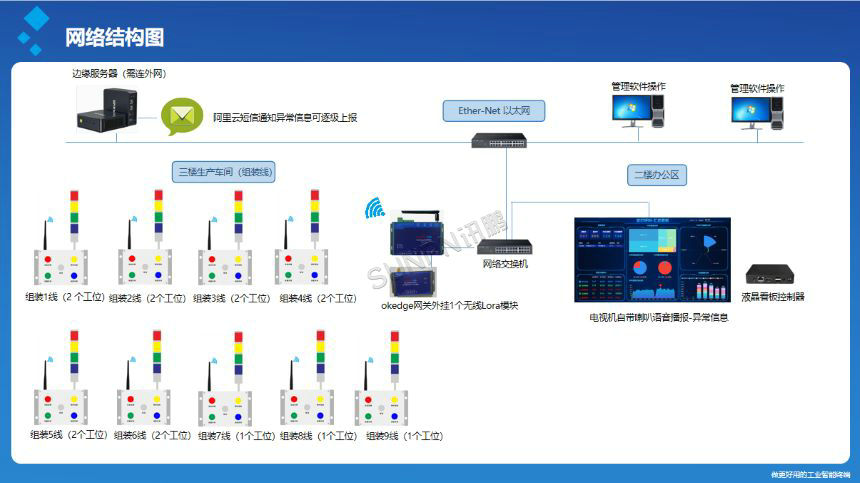 讯鹏科技:安灯呼叫系统-网络结构图 讯鹏科技:安灯呼叫系统-网络结构图