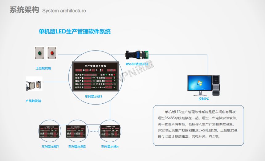 讯鹏科技:生产管理看板-系统架构图 讯鹏科技:生产管理看板-系统架构图