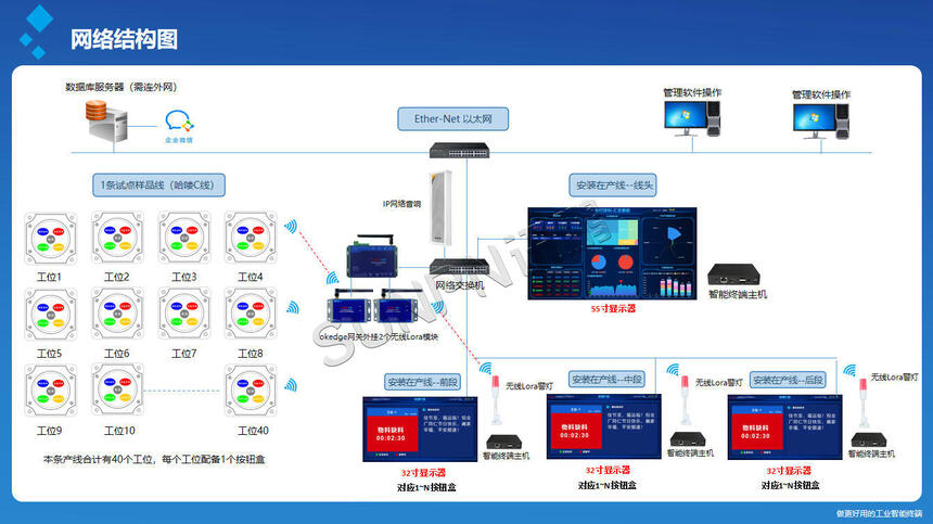 讯鹏科技：安灯系统-网络架构图
