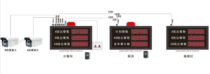 讯鹏科技：AI视觉计数看板-架构图