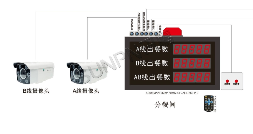 讯鹏科技：AI视觉计数看板-架构图