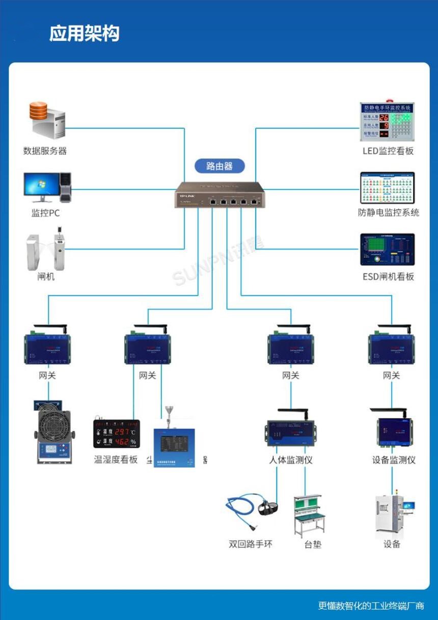 讯鹏科技：离子风机-应用架构