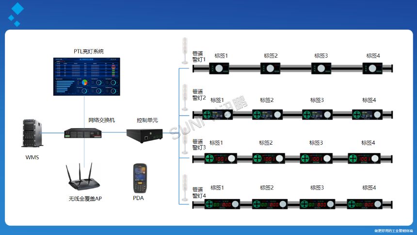 讯鹏科技：PTL亮灯系统-架构图