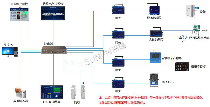讯鹏科技:ESD防静电监控系统-架构图 讯鹏科技:ESD防静电监控系统-架构图