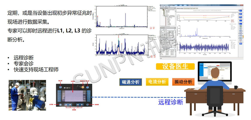 讯鹏科技:CBM设备预测系统-功能诊断说明 讯鹏科技:CBM设备预测系统-功能诊断说明