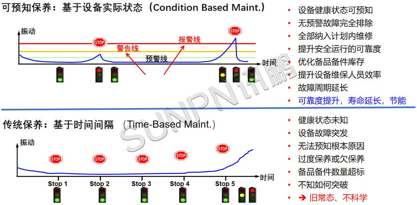 讯鹏科技:CBM设备预测系统 讯鹏科技:CBM设备预测系统