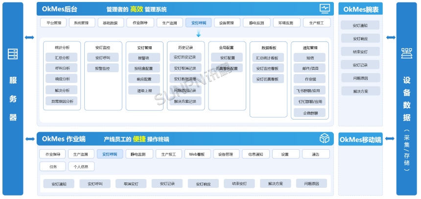 安灯呼叫系统架构