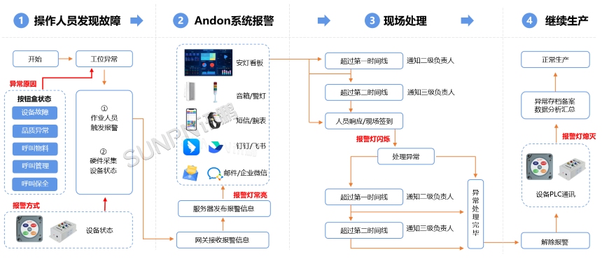 安灯呼叫系统-系统流程