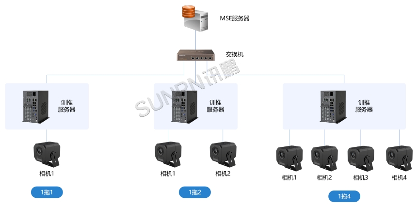 AI视觉作业防错系统-拓扑图