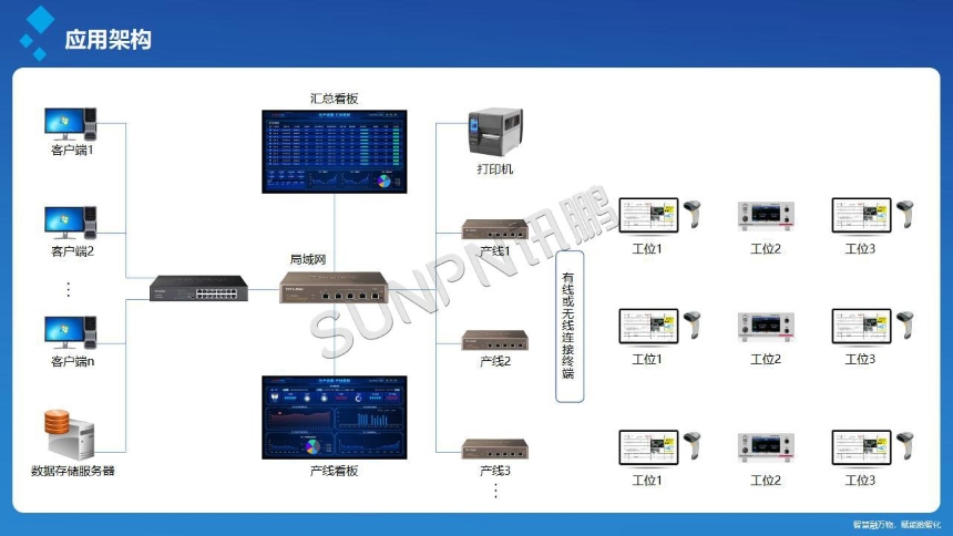 讯鹏科技：OKMES移动电源生产追溯系统-架构图