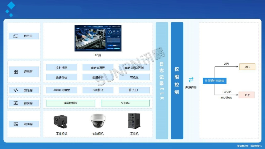 讯鹏科技：AI 视觉作业防错系统-软件结构图