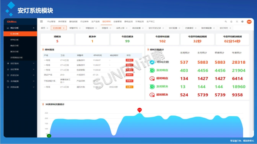 讯鹏科技:安灯呼叫系统-软件功能 讯鹏科技:安灯呼叫系统-软件功能