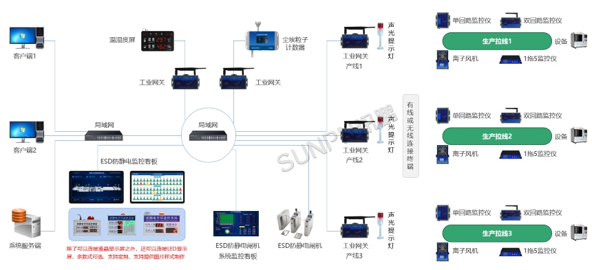 ESD防静电监控系统-系统架构 ESD防静电监控系统-系统架构