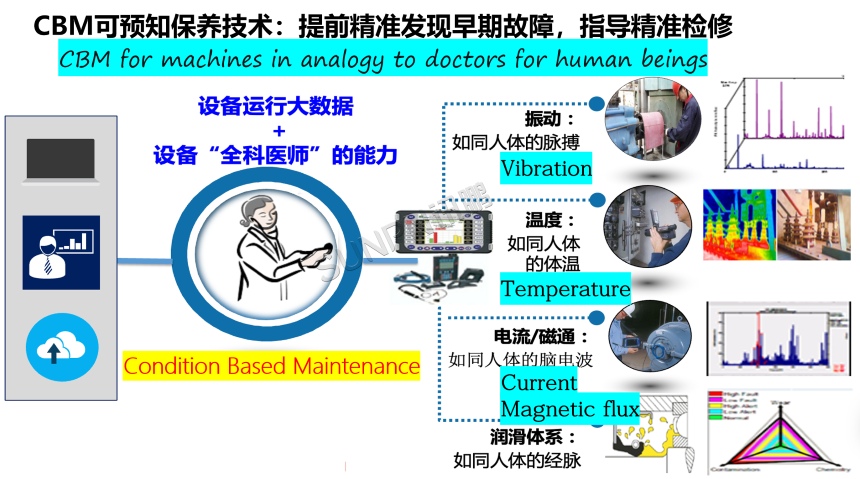 CBM可预知保养技术