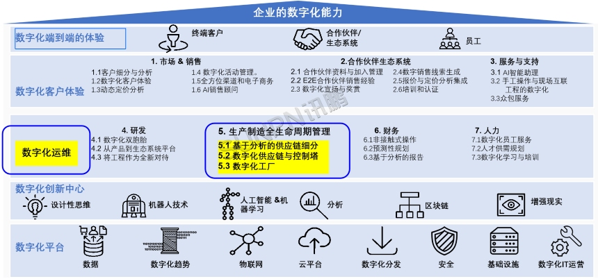 对企业数字化能力的全方位诊断和规划蓝图