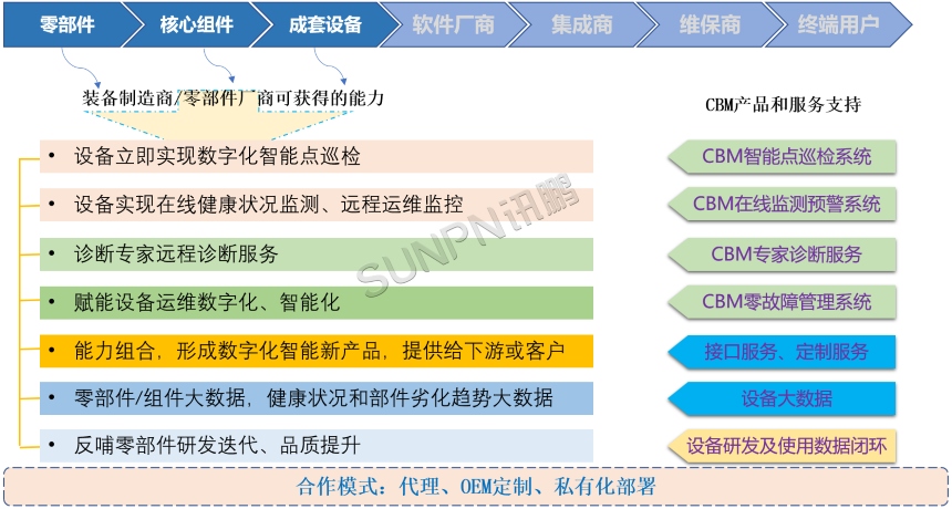 CBM赋能装备制造业全产业链能力矩阵
