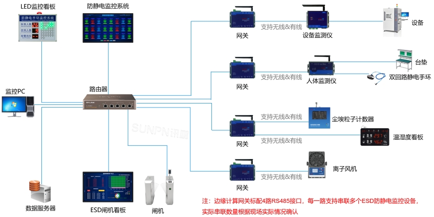ESD防静电监控系统-组网方式