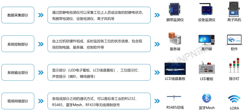 ESD防静电监控系统-系统组成