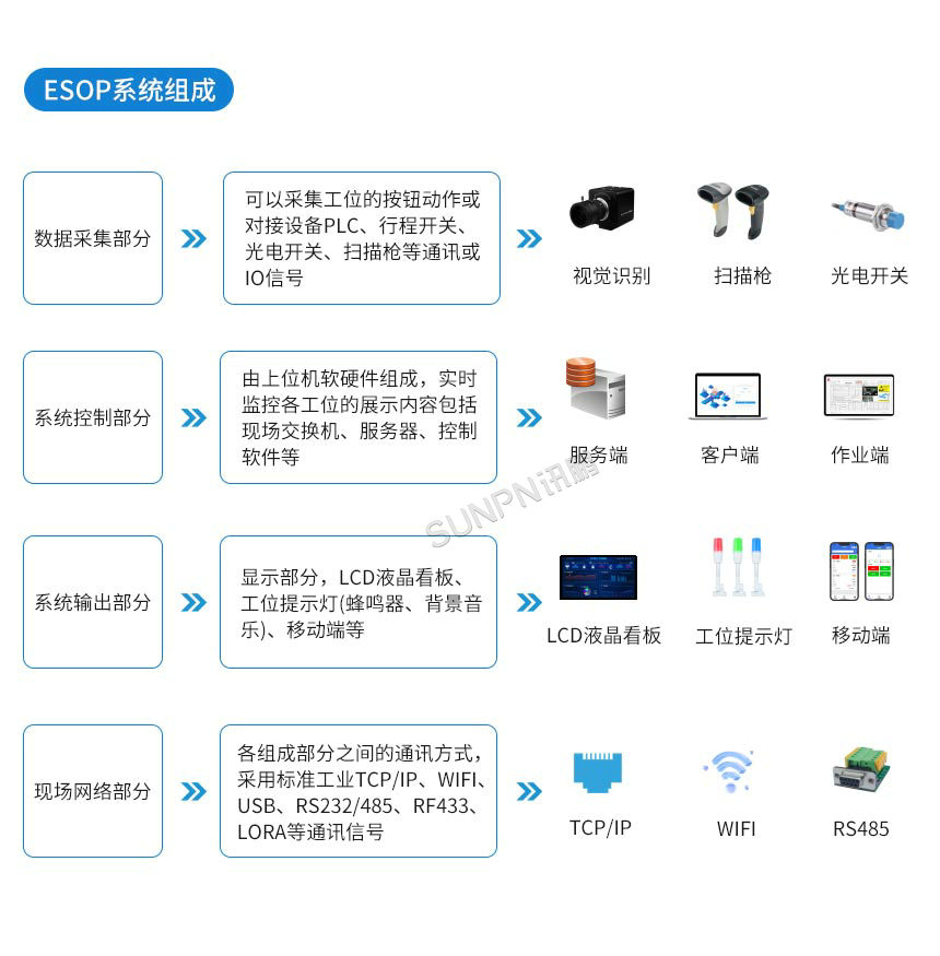 讯鹏科技：ESOP作业指导书-ESOP系统组成