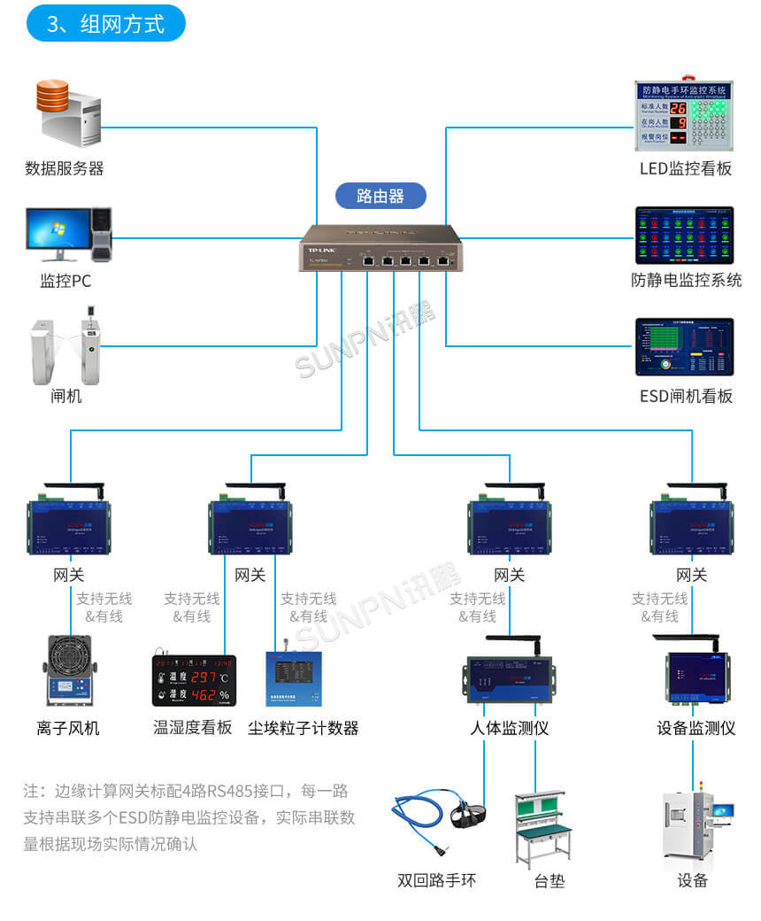 讯鹏科技:ESD防静电监控系统-组网方式 讯鹏科技:ESD防静电监控系统-组网方式