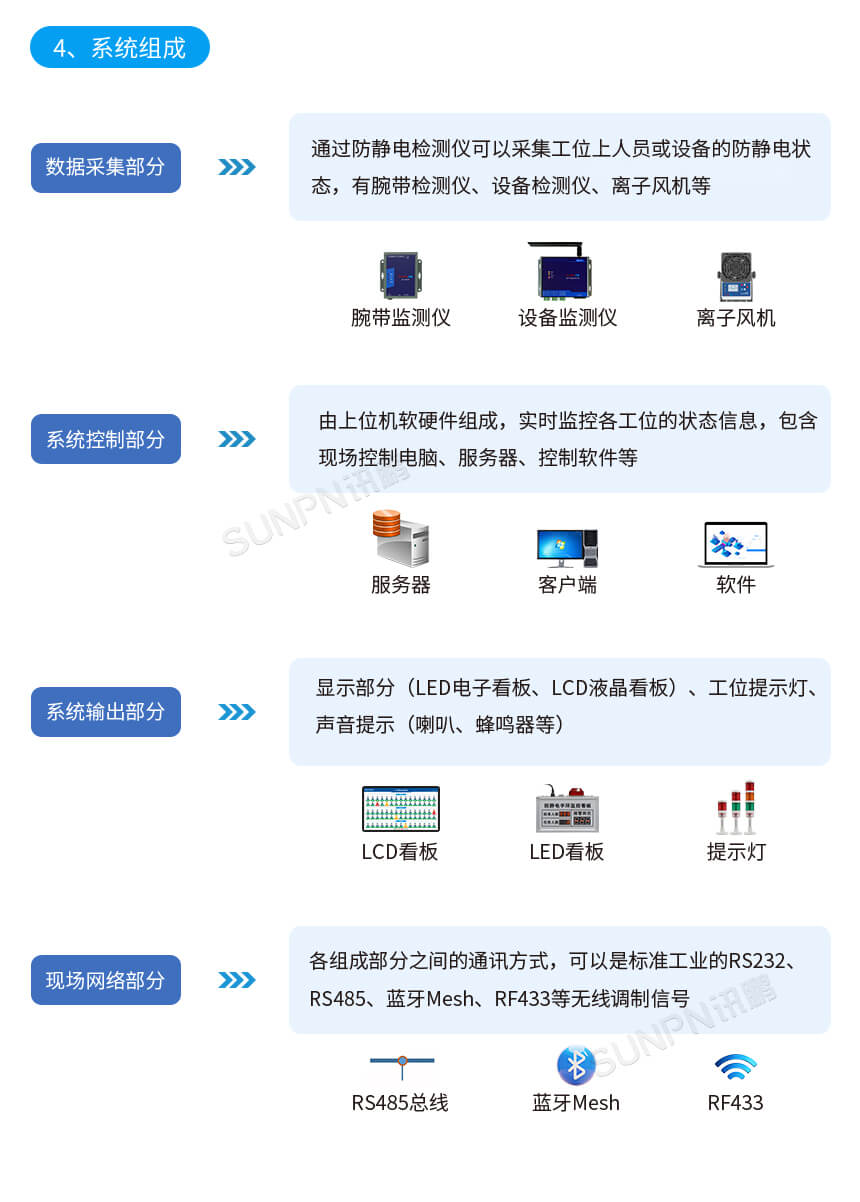 讯鹏科技:ESD防静电监控系统-系统组成 讯鹏科技:ESD防静电监控系统-系统组成
