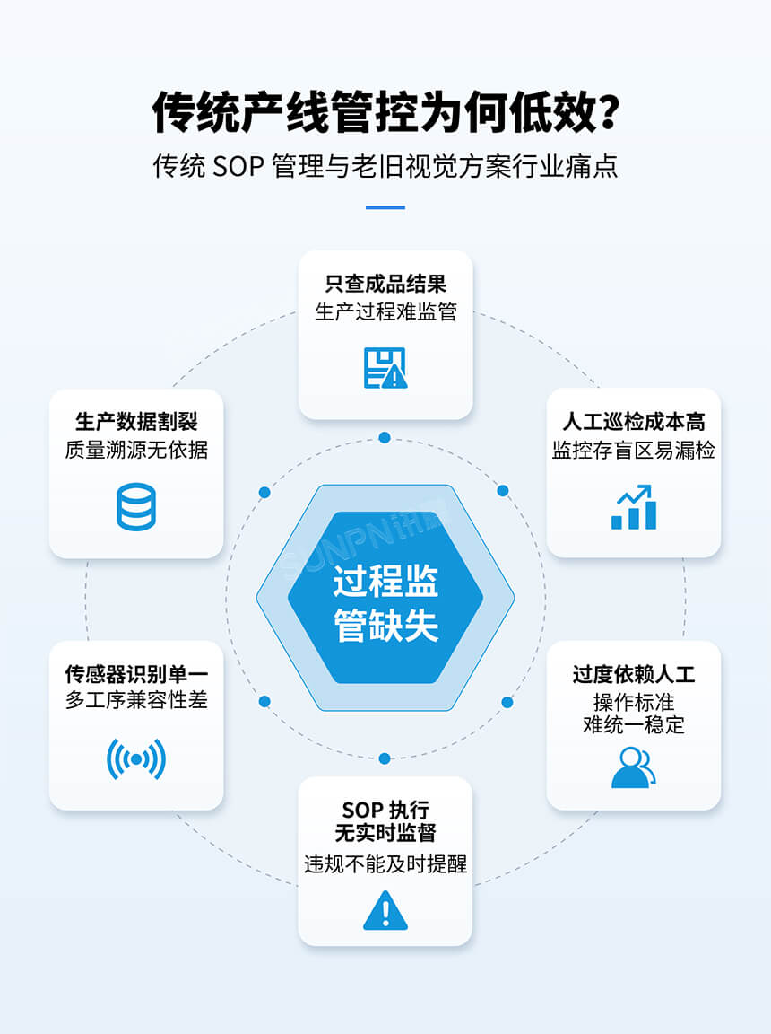 深圳讯鹏科技：AI视觉作业防错系统-痛点说明