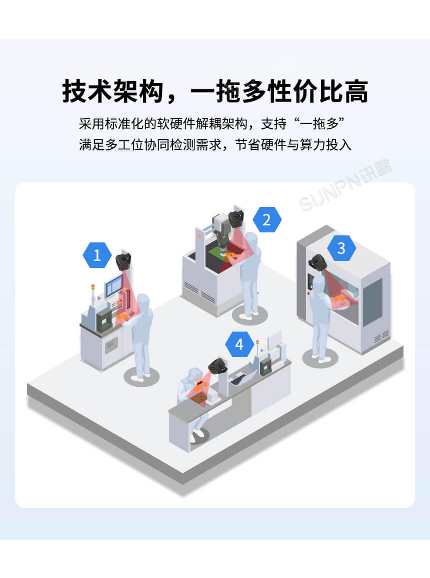 深圳讯鹏科技：AI视觉作业防错系统-功能介绍