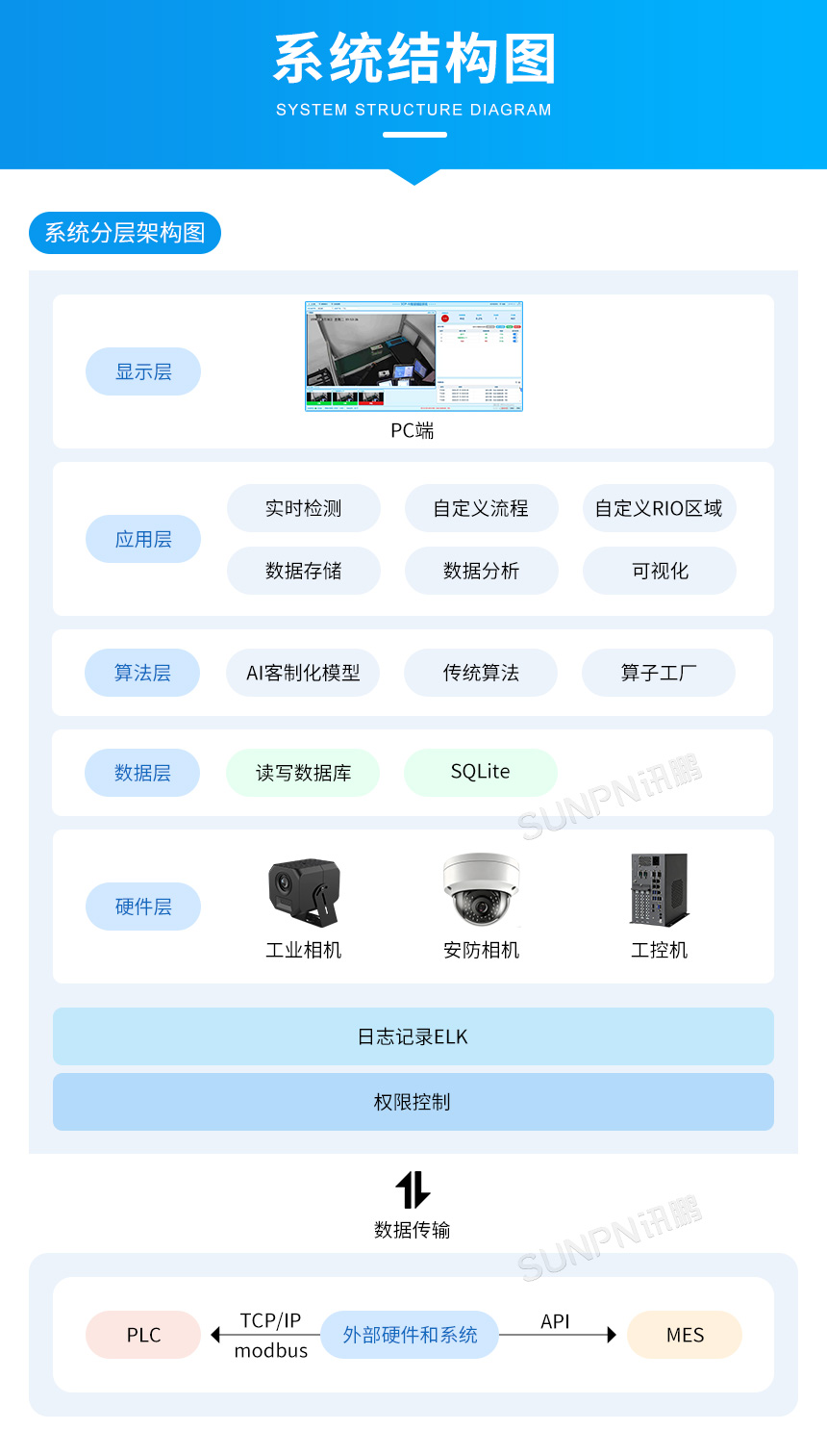 深圳讯鹏科技：AI视觉作业防错系统-架构图