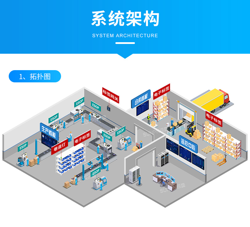 讯鹏科技:墨水屏PTL电子标签-拓扑图 讯鹏科技:墨水屏PTL电子标签-拓扑图