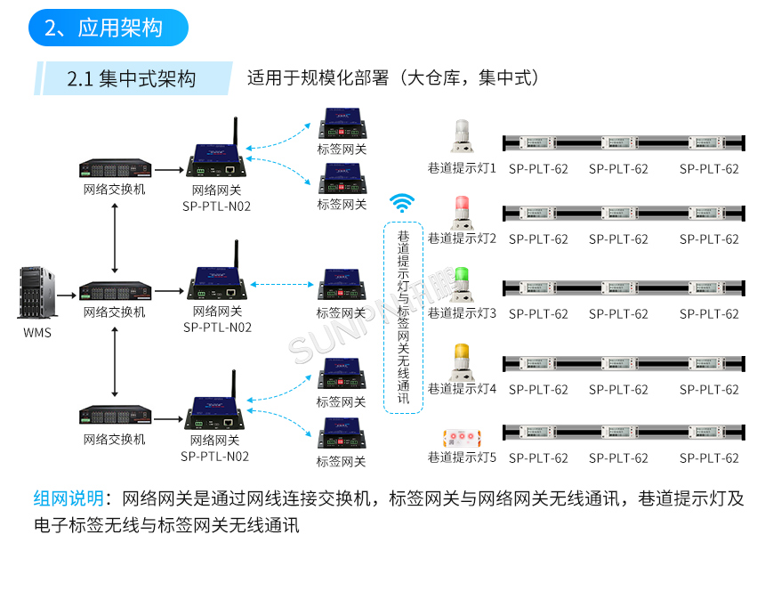 讯鹏科技:墨水屏PTL电子标签-系统架构说明 讯鹏科技:墨水屏PTL电子标签-系统架构说明