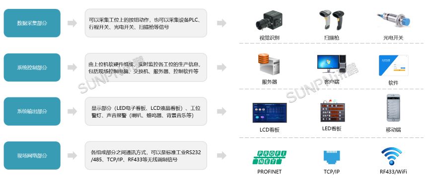 LED生产管理系统-组网方式