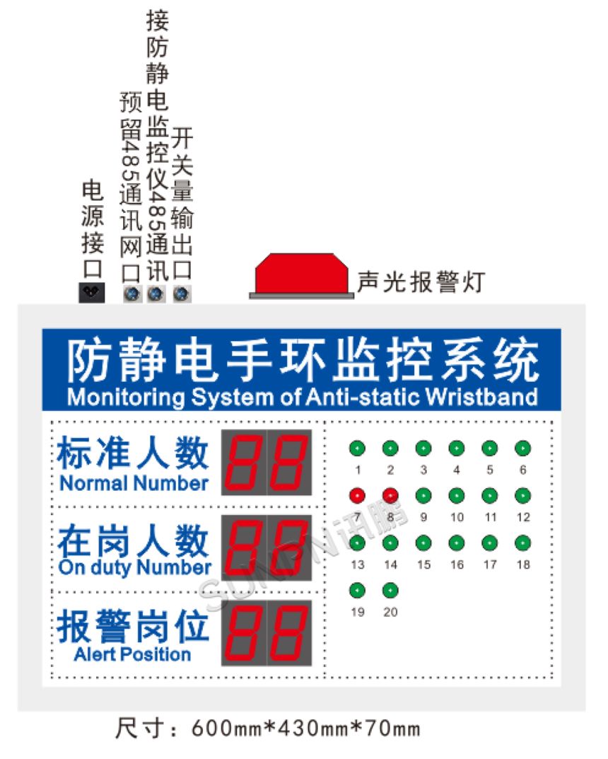 讯鹏科技:防静电手环监控系统看板-版图 讯鹏科技:防静电手环监控系统看板-版图